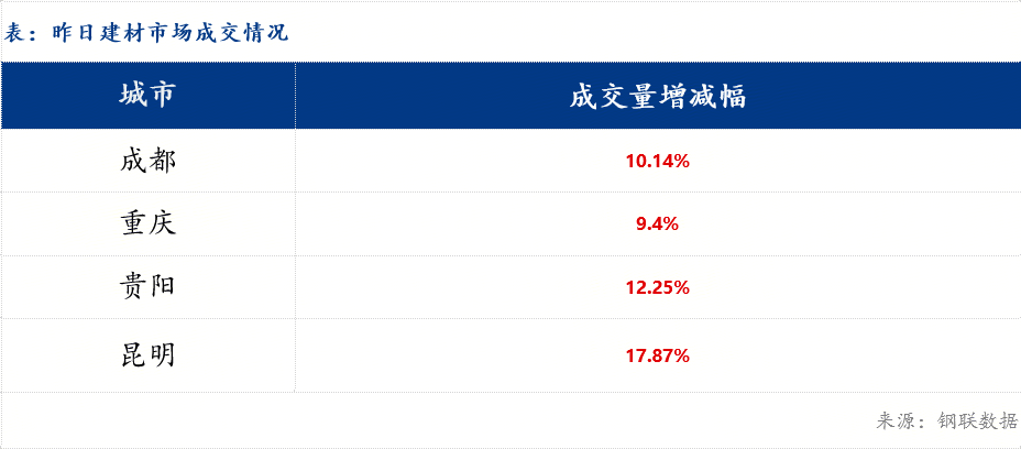 【早報】西南地區建筑鋼材價格或將偏強運行